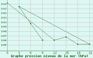 Courbe de la pression atmosphrique pour Choibalsan