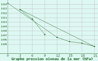 Courbe de la pression atmosphrique pour Simferopol