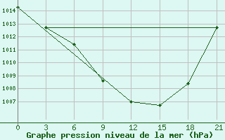 Courbe de la pression atmosphrique pour Nar