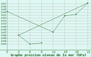 Courbe de la pression atmosphrique pour Tariat