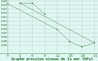 Courbe de la pression atmosphrique pour Kamenka