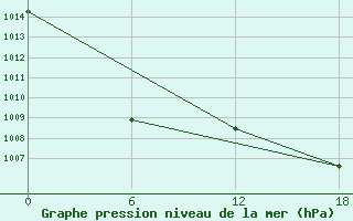 Courbe de la pression atmosphrique pour Vivi River