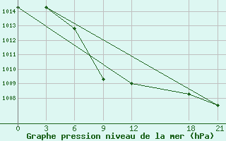 Courbe de la pression atmosphrique pour Alar