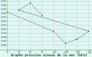 Courbe de la pression atmosphrique pour Tetovo