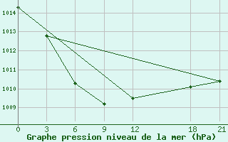 Courbe de la pression atmosphrique pour Chaoyang