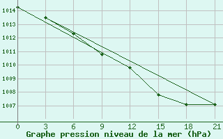 Courbe de la pression atmosphrique pour Trubcevsk