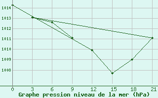 Courbe de la pression atmosphrique pour Logrono (Esp)