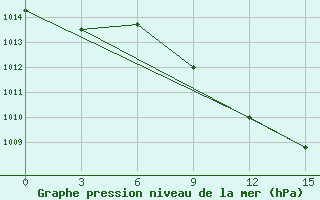 Courbe de la pression atmosphrique pour Ak-Bajtal