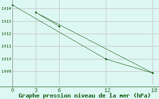 Courbe de la pression atmosphrique pour Opochka