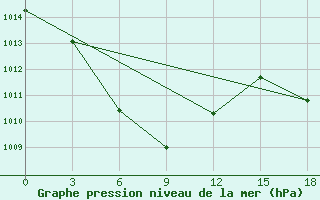 Courbe de la pression atmosphrique pour Yong