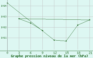 Courbe de la pression atmosphrique pour Orsa