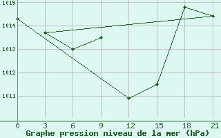 Courbe de la pression atmosphrique pour Tetovo