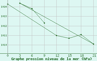 Courbe de la pression atmosphrique pour Elan