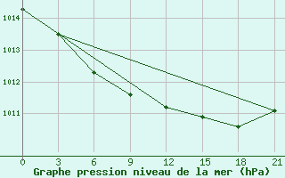 Courbe de la pression atmosphrique pour Staritsa