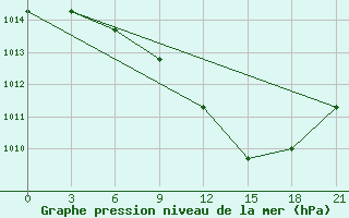 Courbe de la pression atmosphrique pour Chernivtsi