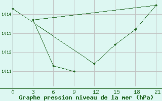 Courbe de la pression atmosphrique pour Duolun