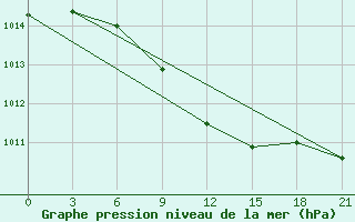 Courbe de la pression atmosphrique pour Liman