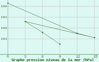 Courbe de la pression atmosphrique pour Arka