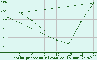 Courbe de la pression atmosphrique pour Tripolis Airport