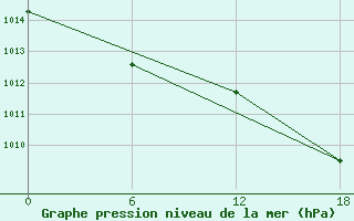 Courbe de la pression atmosphrique pour Kenitra