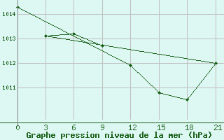 Courbe de la pression atmosphrique pour Bejaia