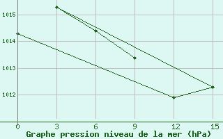 Courbe de la pression atmosphrique pour Kerki