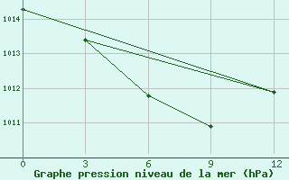 Courbe de la pression atmosphrique pour Tainan