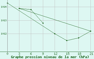 Courbe de la pression atmosphrique pour Vysnij Volocek