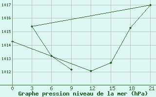 Courbe de la pression atmosphrique pour Krasnaya Polyana