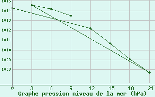 Courbe de la pression atmosphrique pour Izma