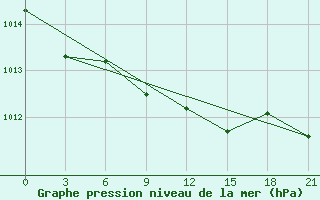 Courbe de la pression atmosphrique pour Taipak