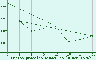 Courbe de la pression atmosphrique pour Kagul