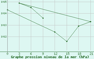 Courbe de la pression atmosphrique pour Rudnya