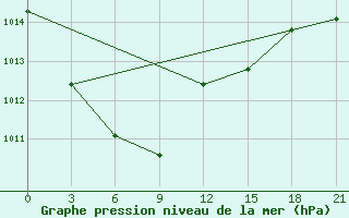 Courbe de la pression atmosphrique pour Lukojanov