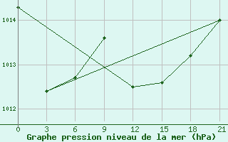 Courbe de la pression atmosphrique pour Mar