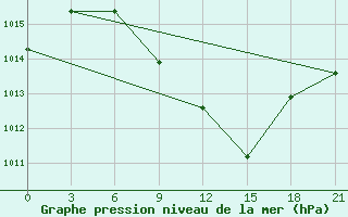 Courbe de la pression atmosphrique pour Akinci