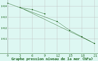 Courbe de la pression atmosphrique pour Umba