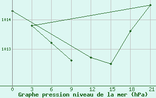 Courbe de la pression atmosphrique pour Sorocinsk