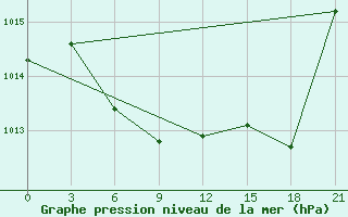 Courbe de la pression atmosphrique pour Aspindza