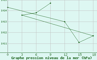 Courbe de la pression atmosphrique pour Verona / Villafranca