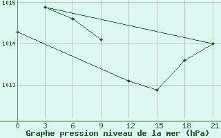 Courbe de la pression atmosphrique pour Birsk