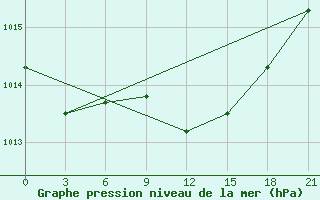 Courbe de la pression atmosphrique pour Pyrgela