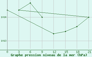 Courbe de la pression atmosphrique pour Chernivtsi