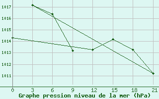 Courbe de la pression atmosphrique pour Ardebil