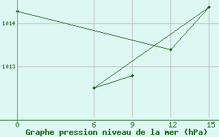 Courbe de la pression atmosphrique pour Sallum Plateau