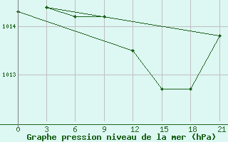 Courbe de la pression atmosphrique pour Dubasari