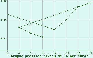 Courbe de la pression atmosphrique pour Uhta