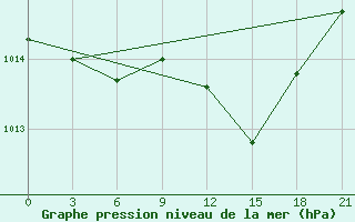 Courbe de la pression atmosphrique pour Dno