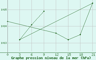 Courbe de la pression atmosphrique pour Nador