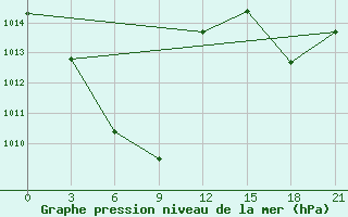 Courbe de la pression atmosphrique pour Dulan